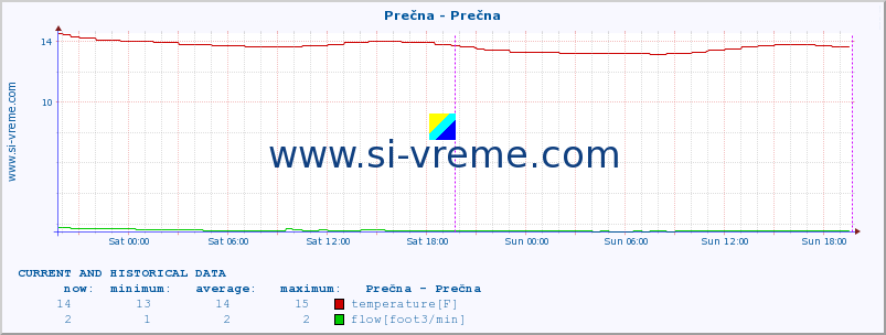  :: Prečna - Prečna :: temperature | flow | height :: last two days / 5 minutes.