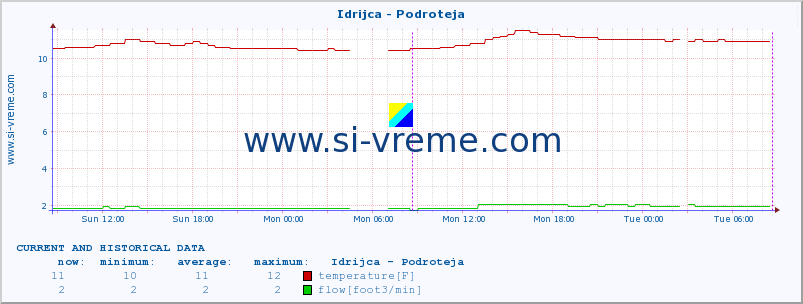  :: Idrijca - Podroteja :: temperature | flow | height :: last two days / 5 minutes.