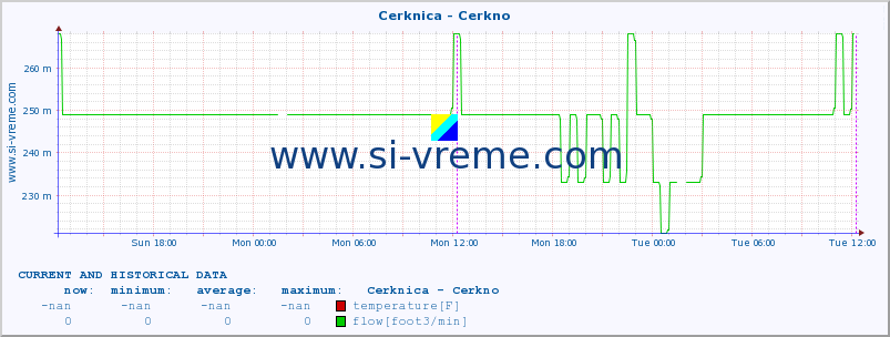  :: Cerknica - Cerkno :: temperature | flow | height :: last two days / 5 minutes.