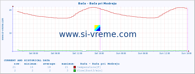  :: Bača - Bača pri Modreju :: temperature | flow | height :: last two days / 5 minutes.