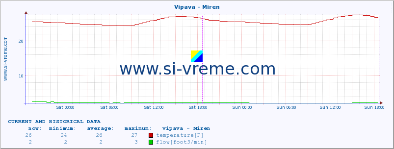  :: Vipava - Miren :: temperature | flow | height :: last two days / 5 minutes.