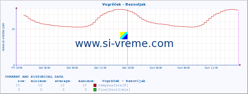  :: Vogršček - Bezovljak :: temperature | flow | height :: last two days / 5 minutes.