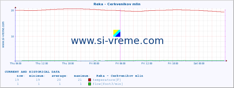  :: Reka - Cerkvenikov mlin :: temperature | flow | height :: last two days / 5 minutes.