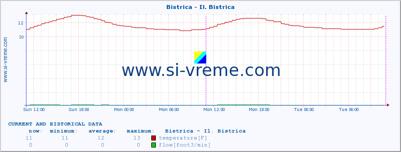  :: Bistrica - Il. Bistrica :: temperature | flow | height :: last two days / 5 minutes.