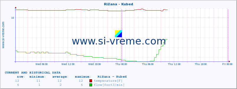  :: Rižana - Kubed :: temperature | flow | height :: last two days / 5 minutes.