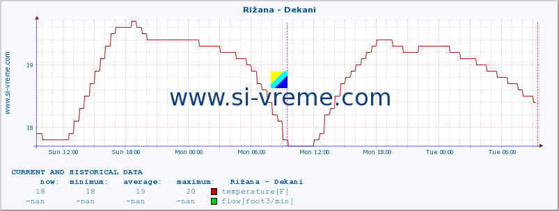  :: Rižana - Dekani :: temperature | flow | height :: last two days / 5 minutes.