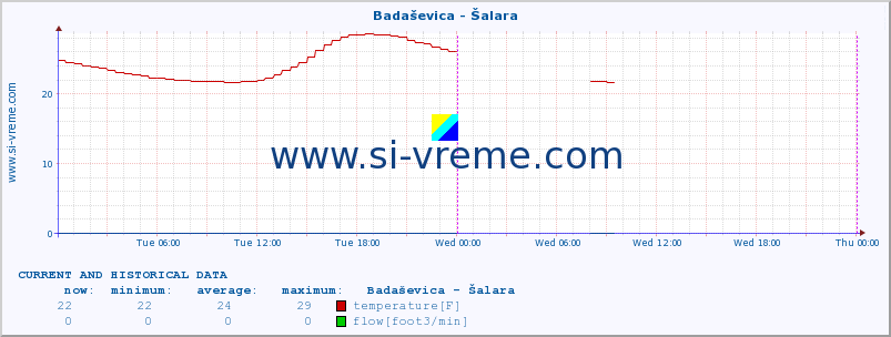  :: Badaševica - Šalara :: temperature | flow | height :: last two days / 5 minutes.