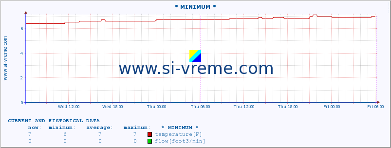  :: * MINIMUM* :: temperature | flow | height :: last two days / 5 minutes.