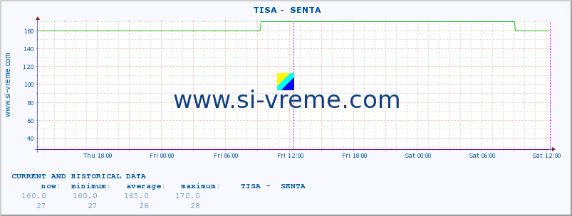  ::  TISA -  SENTA :: height |  |  :: last two days / 5 minutes.