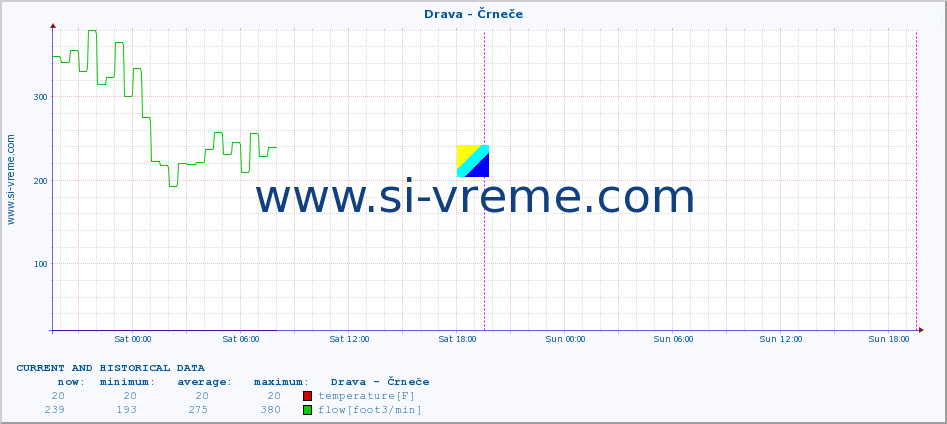  :: Drava - Črneče :: temperature | flow | height :: last two days / 5 minutes.