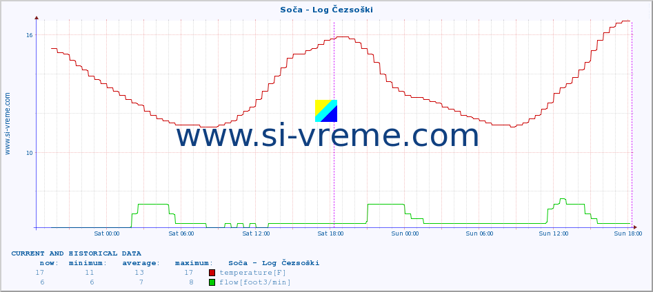  :: Soča - Log Čezsoški :: temperature | flow | height :: last two days / 5 minutes.