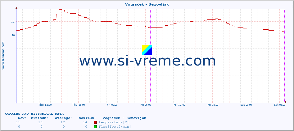  :: Vogršček - Bezovljak :: temperature | flow | height :: last two days / 5 minutes.