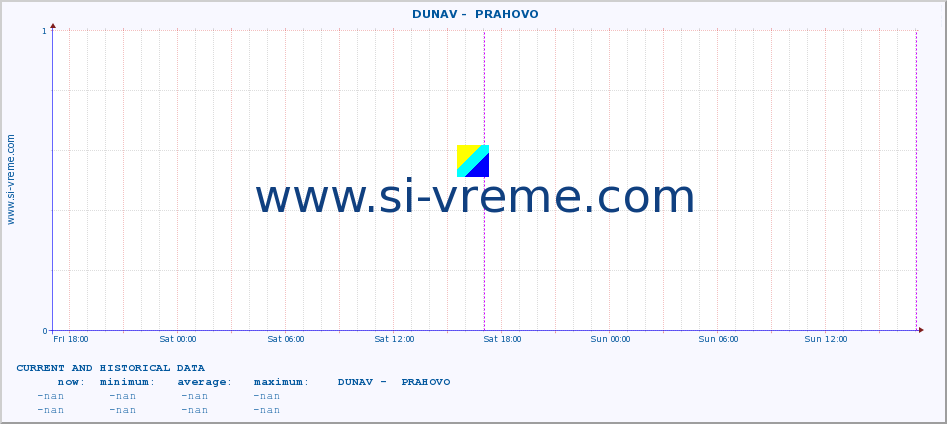  ::  DUNAV -  PRAHOVO :: height |  |  :: last two days / 5 minutes.