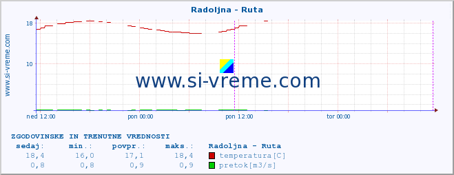 POVPREČJE :: Radoljna - Ruta :: temperatura | pretok | višina :: zadnja dva dni / 5 minut.