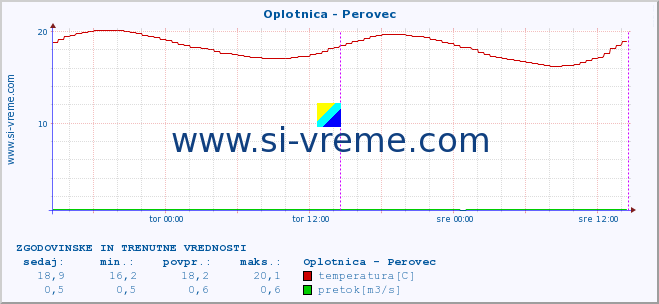 POVPREČJE :: Oplotnica - Perovec :: temperatura | pretok | višina :: zadnja dva dni / 5 minut.