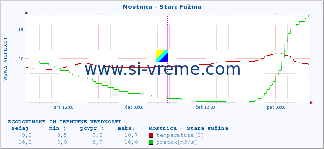 POVPREČJE :: Mostnica - Stara Fužina :: temperatura | pretok | višina :: zadnja dva dni / 5 minut.