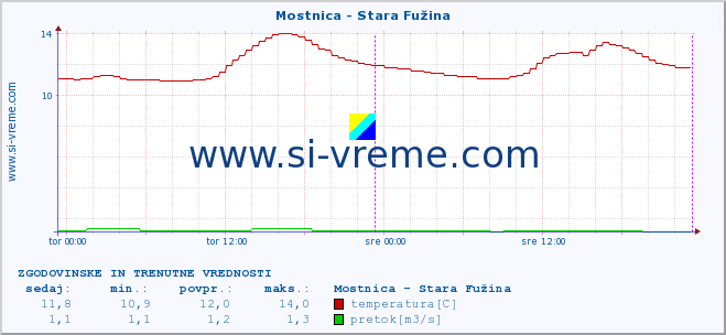 POVPREČJE :: Mostnica - Stara Fužina :: temperatura | pretok | višina :: zadnja dva dni / 5 minut.