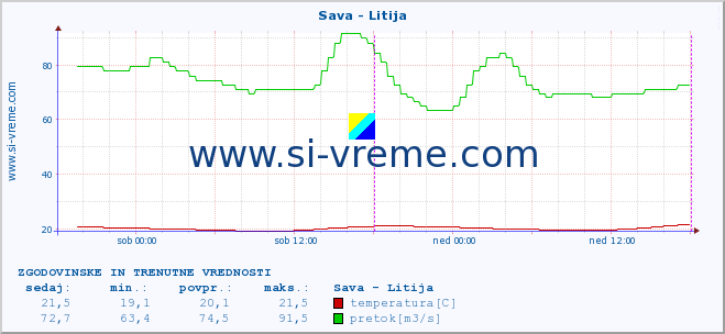 POVPREČJE :: Sava - Litija :: temperatura | pretok | višina :: zadnja dva dni / 5 minut.