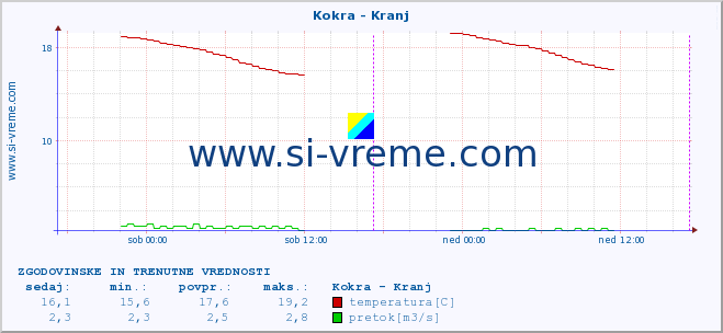 POVPREČJE :: Kokra - Kranj :: temperatura | pretok | višina :: zadnja dva dni / 5 minut.