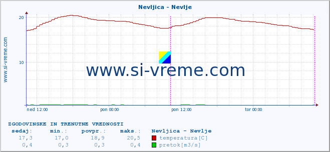 POVPREČJE :: Nevljica - Nevlje :: temperatura | pretok | višina :: zadnja dva dni / 5 minut.