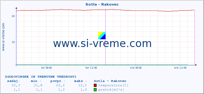 POVPREČJE :: Sotla - Rakovec :: temperatura | pretok | višina :: zadnja dva dni / 5 minut.