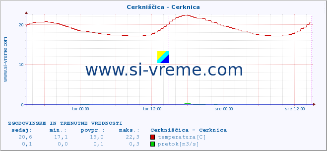 POVPREČJE :: Cerkniščica - Cerknica :: temperatura | pretok | višina :: zadnja dva dni / 5 minut.