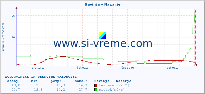 POVPREČJE :: Savinja - Nazarje :: temperatura | pretok | višina :: zadnja dva dni / 5 minut.