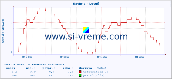 POVPREČJE :: Savinja - Letuš :: temperatura | pretok | višina :: zadnja dva dni / 5 minut.