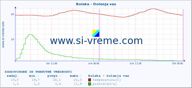 POVPREČJE :: Bolska - Dolenja vas :: temperatura | pretok | višina :: zadnja dva dni / 5 minut.