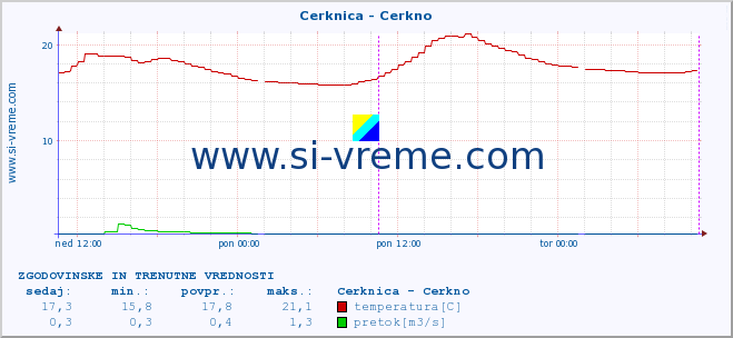 POVPREČJE :: Cerknica - Cerkno :: temperatura | pretok | višina :: zadnja dva dni / 5 minut.