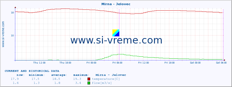  :: Mirna - Jelovec :: temperature | flow | height :: last two days / 5 minutes.