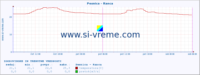 POVPREČJE :: Pesnica - Ranca :: temperatura | pretok | višina :: zadnja dva dni / 5 minut.