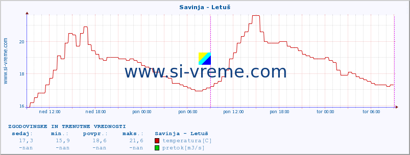 POVPREČJE :: Savinja - Letuš :: temperatura | pretok | višina :: zadnja dva dni / 5 minut.