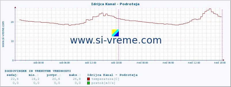 POVPREČJE :: Idrijca Kanal - Podroteja :: temperatura | pretok | višina :: zadnja dva dni / 5 minut.