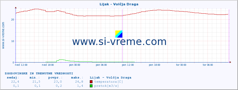 POVPREČJE :: Lijak - Volčja Draga :: temperatura | pretok | višina :: zadnja dva dni / 5 minut.