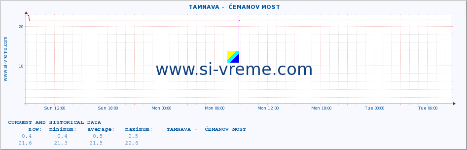  ::  TAMNAVA -  ĆEMANOV MOST :: height |  |  :: last two days / 5 minutes.