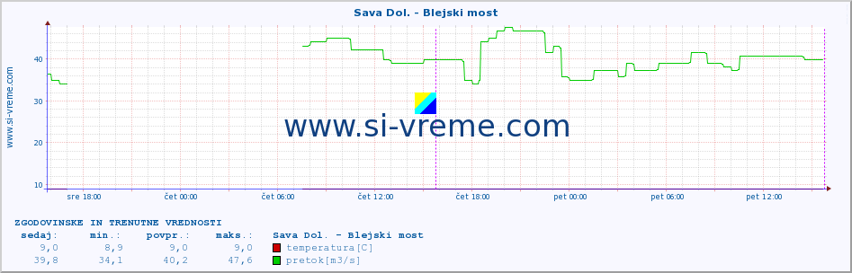 POVPREČJE :: Sava Dol. - Blejski most :: temperatura | pretok | višina :: zadnja dva dni / 5 minut.