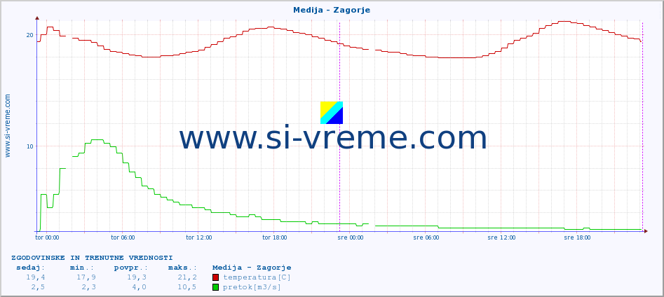 POVPREČJE :: Medija - Zagorje :: temperatura | pretok | višina :: zadnja dva dni / 5 minut.