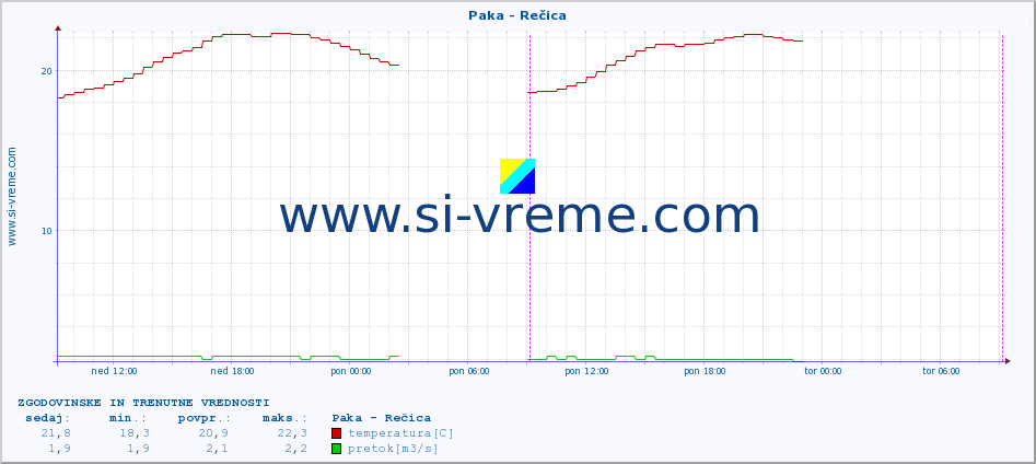 POVPREČJE :: Paka - Rečica :: temperatura | pretok | višina :: zadnja dva dni / 5 minut.