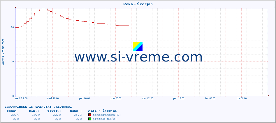 POVPREČJE :: Reka - Škocjan :: temperatura | pretok | višina :: zadnja dva dni / 5 minut.