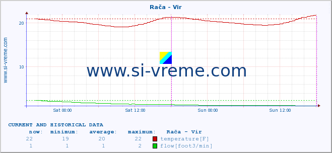  :: Rača - Vir :: temperature | flow | height :: last two days / 5 minutes.