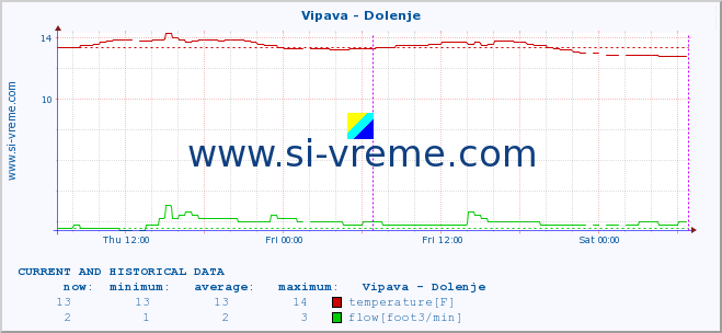  :: Vipava - Dolenje :: temperature | flow | height :: last two days / 5 minutes.