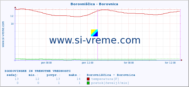 POVPREČJE :: Borovniščica - Borovnica :: temperatura | pretok | višina :: zadnja dva dni / 5 minut.