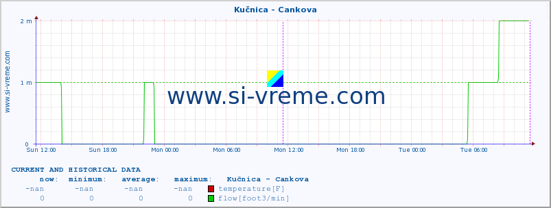  :: Kučnica - Cankova :: temperature | flow | height :: last two days / 5 minutes.