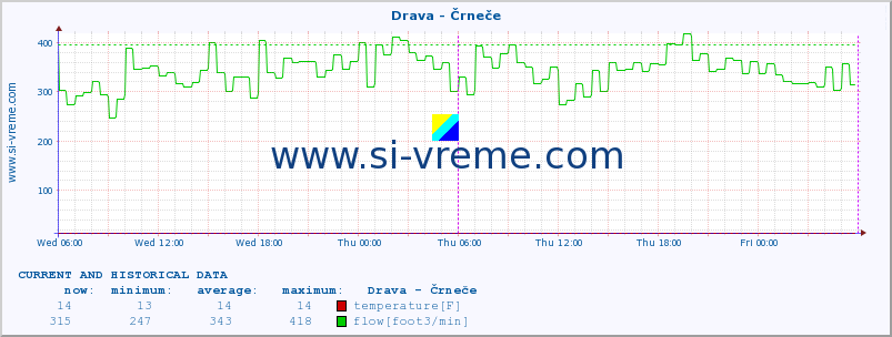  :: Drava - Črneče :: temperature | flow | height :: last two days / 5 minutes.