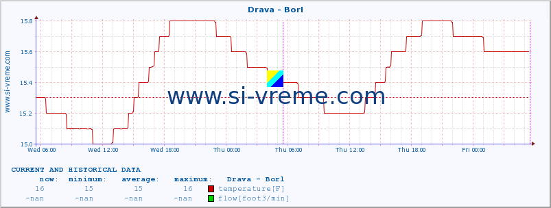  :: Drava - Borl :: temperature | flow | height :: last two days / 5 minutes.