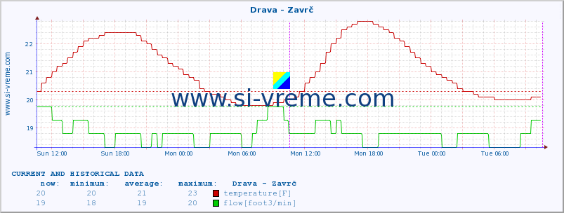  :: Drava - Zavrč :: temperature | flow | height :: last two days / 5 minutes.