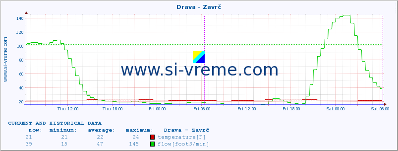  :: Drava - Zavrč :: temperature | flow | height :: last two days / 5 minutes.