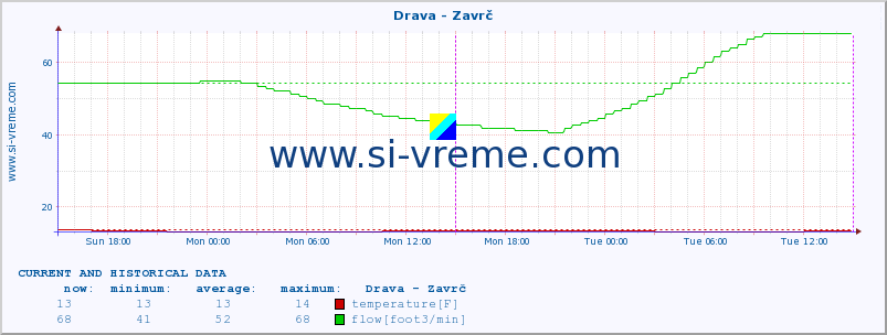  :: Drava - Zavrč :: temperature | flow | height :: last two days / 5 minutes.