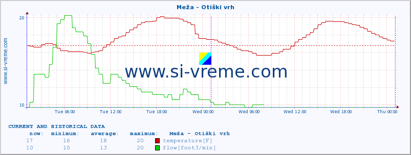  :: Meža - Otiški vrh :: temperature | flow | height :: last two days / 5 minutes.